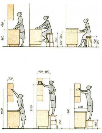 الارتفاع القياسي لسطح عمل المطبخ