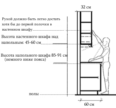 عمق الخزانة العلوية والسفلية مع اختيار الارتفاع الصحيح بناءً على القدرات البدنية للشخص العادي