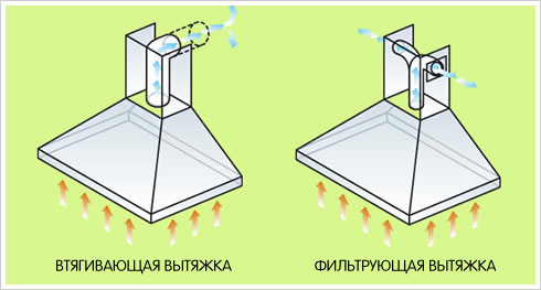 مخططات توضح حركة تدفقات الهواء في أنواع مختلفة من الشفاطات
