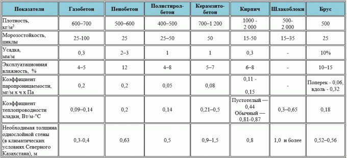 جدول مقارنة خصائص المواد. (مأخوذة من موقع https://stroim-doma-perm.ru/doma-iz-gazobetona-perm)