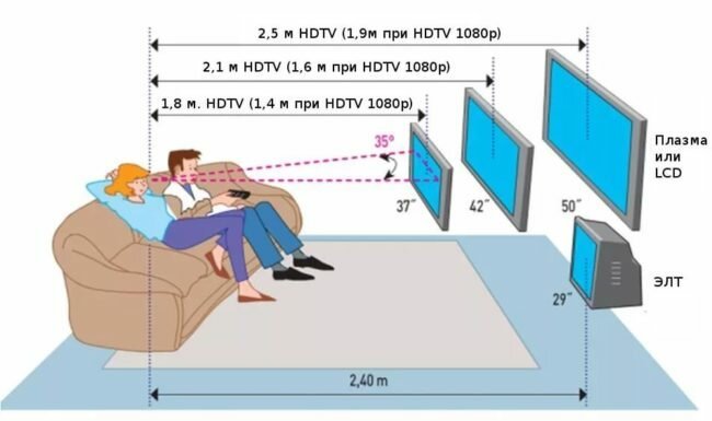في ما ارتفاع من الأرض إلى تثبيت TV: توصيات الخبراء
